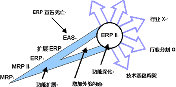 ERP的新发展 ERP II