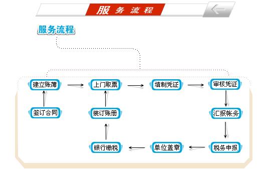 代理记账的服务流程 - 青岛凯顺财务咨询 - m13906426352的博客